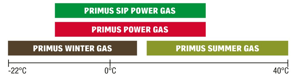 Cartouche De Gaz Primus SIP Power 230g - Gaz Durable Et écologique - Compatible Avec La Plupart Des Réchauds De Camping Et Plein Air